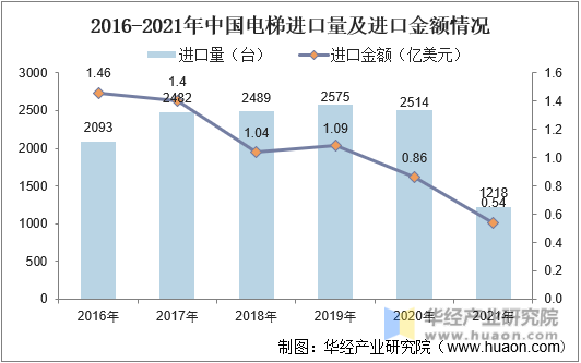 2016-2021年中国电梯进口量及进口金额情况