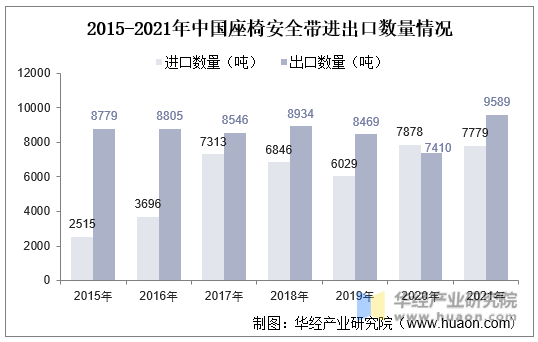 2015-2021年中国座椅安全带进出口数量情况
