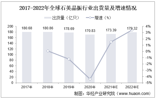 2017-2022年全球石英晶振行业出货量及增速情况