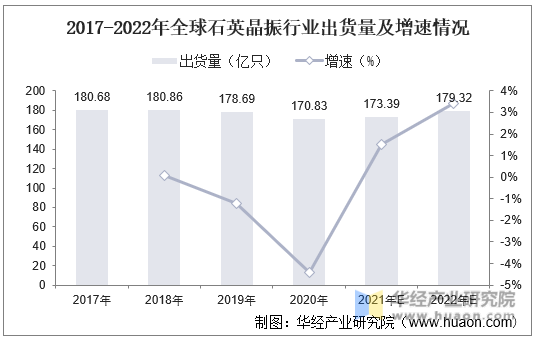 2017-2022年全球石英晶振行业出货量及增速情况