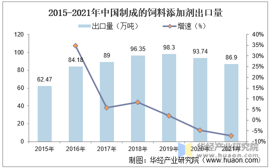 2015-2021年中国制成的饲料添加剂出口量