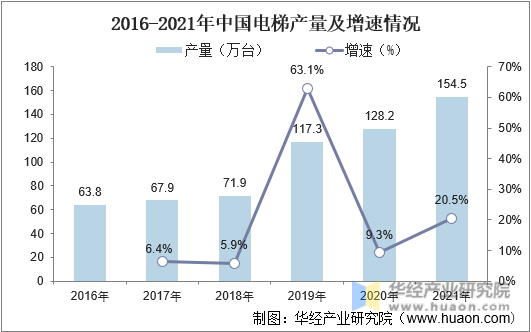 2016-2021年中国电梯产量及增速情况