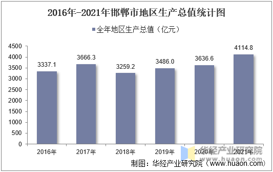 2016年-2021年邯郸市地区生产总值统计图