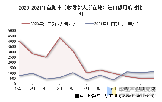 2020-2021年益阳市（收发货人所在地）进口额月度对比图