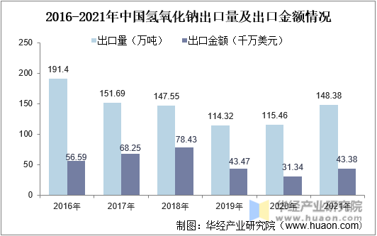 2016-2021年中国氢氧化钠出口量及出口金额情况