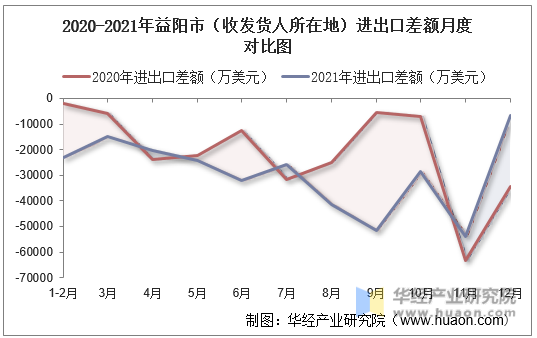 2020-2021年益阳市（收发货人所在地）进出口差额月度对比图