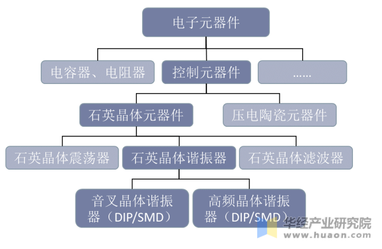 石英晶振行业分类