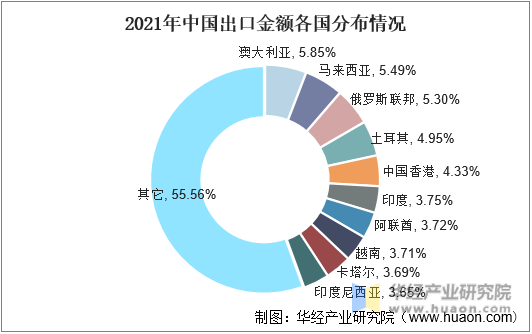 2021年中国出口金额各国分布情况
