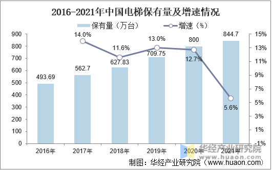 2016-2021年中国电梯保有量及增速情况