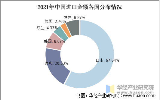 2021年中国进口金额各国分布情况