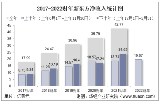 新东方公布2022财年上半年财报：净亏损9.08亿美元，上市后首份业绩亏损财报