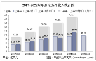 新东方公布2022财年上半年财报:净亏损9.08亿美元,上市后首份业绩亏损财报