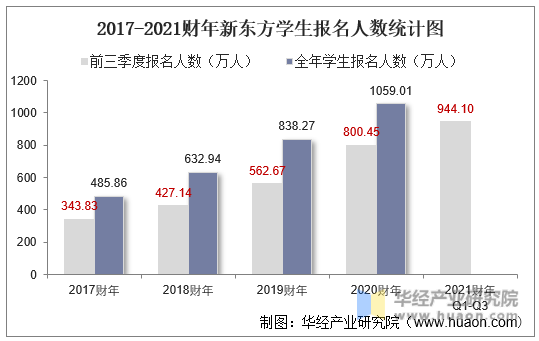 2017-2021财年新东方学生报名人数统计图