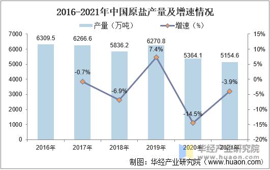 2016-2021年中国原盐产量及增速情况