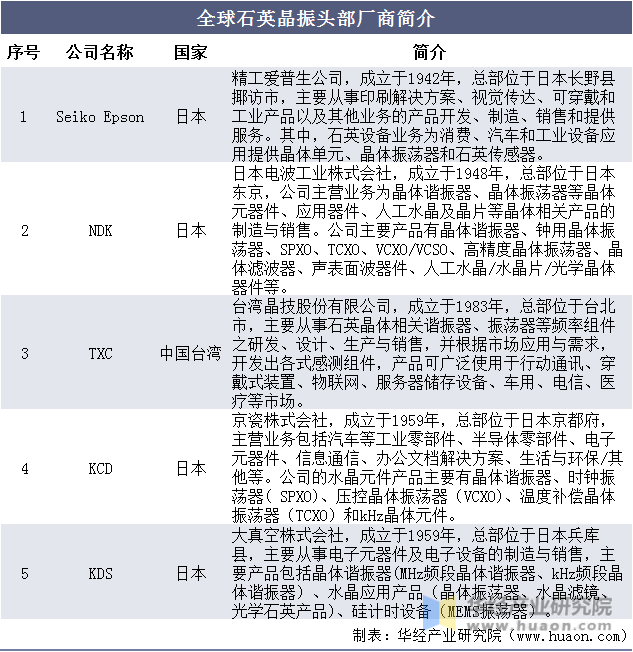 全球石英晶振头部厂商简介