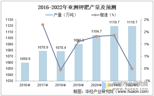 2016-2022年亚洲钾肥产量及预测