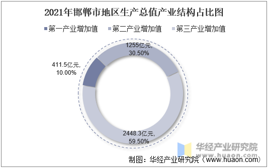2021年邯郸市地区生产总值产业结构占比图