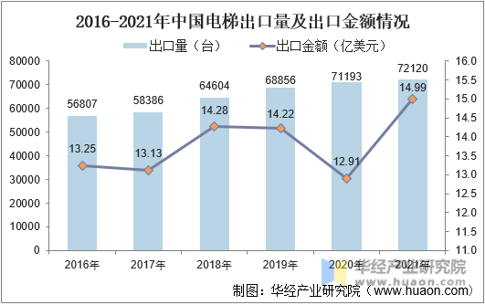 2016-2021年中国电梯出口量及出口金额情况