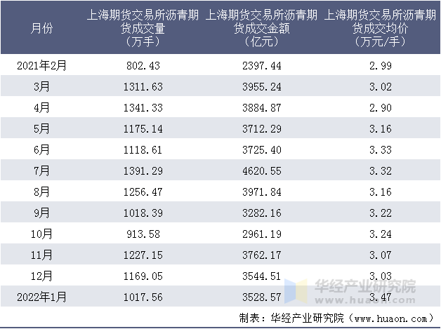 2021-2022年上海期货交易所沥青期货成交情况统计表