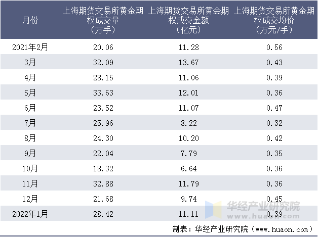 2021-2022年上海期货交易所黄金期权成交情况统计表