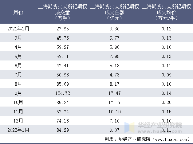 2021-2022年上海期货交易所铝期权成交情况统计表