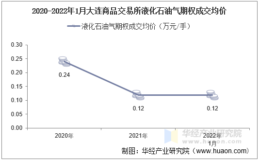 2020-2022年1月大连商品交易所液化石油气期权成交均价