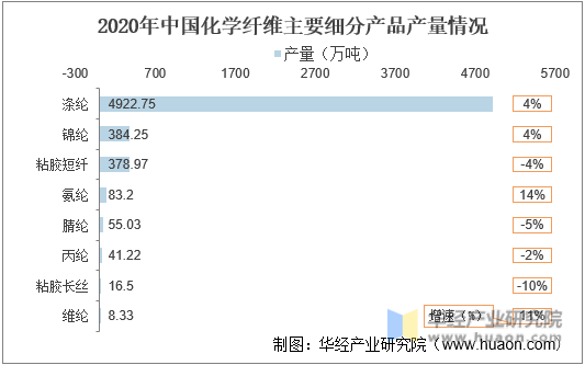 2020年中国化学纤维主要细分产品产量情况