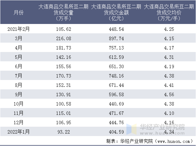 2021-2022年大连商品交易所豆二期货成交情况统计表