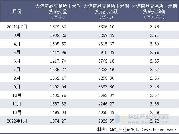 2021-2022年大连商品交易所玉米期货成交情况统计表