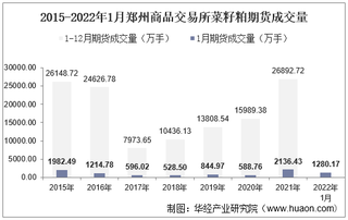 2022年1月郑州商品交易所菜籽粕期货成交量、成交金额及成交均价统计