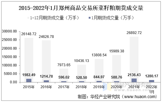 2015-2022年1月郑州商品交易所菜籽粕期货成交量