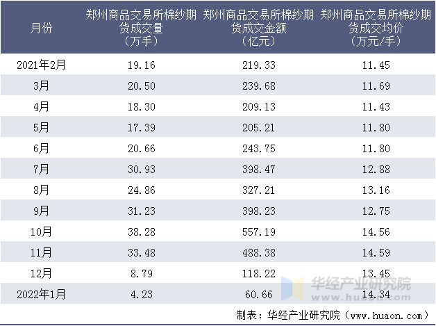 2021-2022年郑州商品交易所棉纱期货成交情况统计表