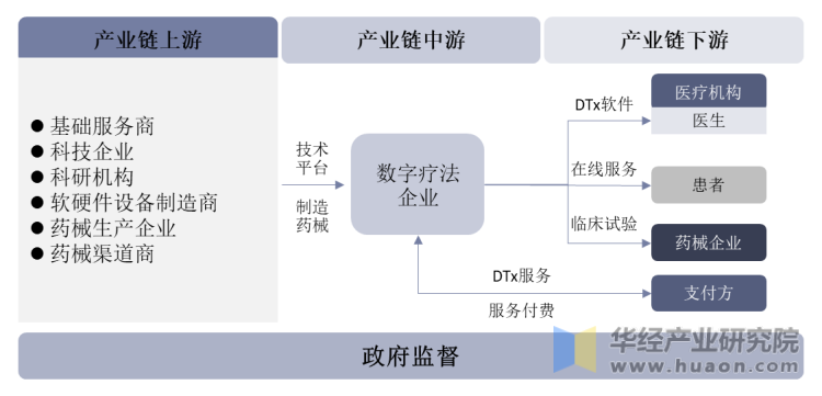 数字疗法行业产业链示意图