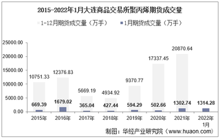 2022年1月大连商品交易所聚丙烯期货成交量、成交金额及成交均价统计