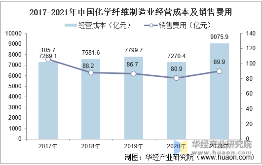2017-2021年中国化学纤维制造业经营成本及销售费用