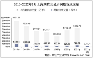 2022年1月上海期货交易所铜期货成交量、成交金额及成交均价统计