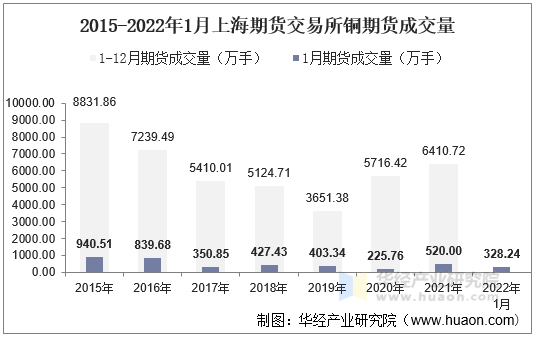 2015-2022年1月上海期货交易所铜期货成交量