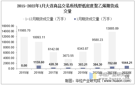 2015-2022年1月大连商品交易所线型低密度聚乙烯期货成交量