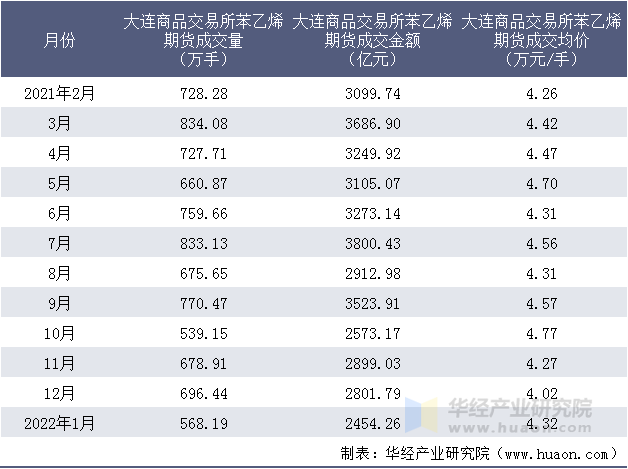 2021-2022年大连商品交易所苯乙烯期货成交情况统计表