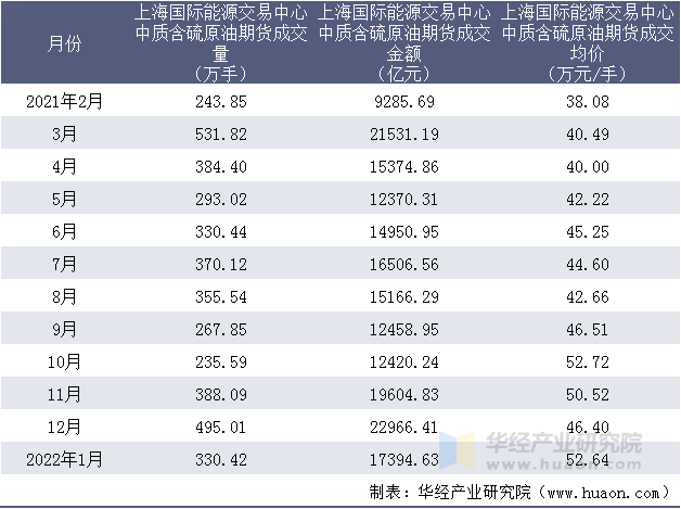 2021-2022年上海国际能源交易中心中质含硫原油期货成交情况统计表