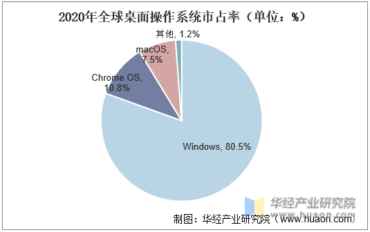 2020年全球桌面操作系统市占率（单位：%）