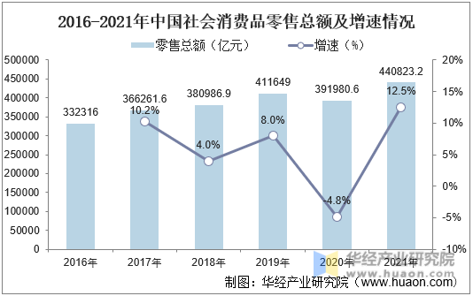 2016-2021年中国社会消费品零售总额及增速情况