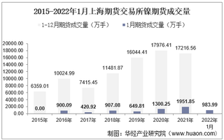 2022年1月上海期货交易所镍期货成交量、成交金额及成交均价统计