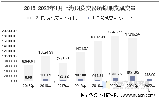 2015-2022年1月上海期货交易所镍期货成交量