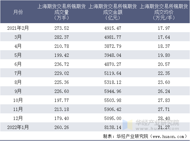 2021-2022年上海期货交易所锡期货成交情况统计表