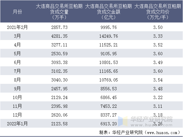 2021-2022年大连商品交易所豆粕期货成交情况统计表