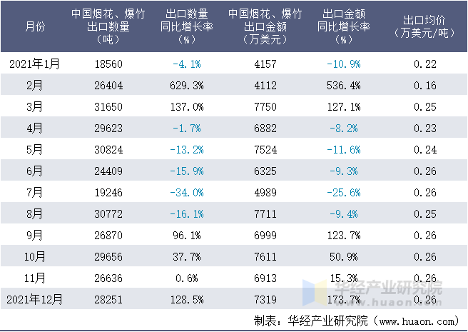 2021年1-12月中国烟花、爆竹出口情况统计表