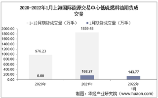 2022年1月上海国际能源交易中心低硫燃料油期货成交量、成交金额及成交均价统计