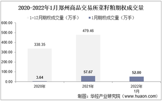 2022年1月郑州商品交易所菜籽粕期权成交量、成交金额及成交均价统计