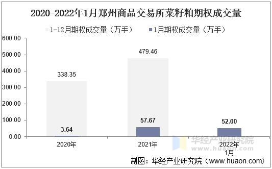 2020-2022年1月郑州商品交易所菜籽粕期权成交量